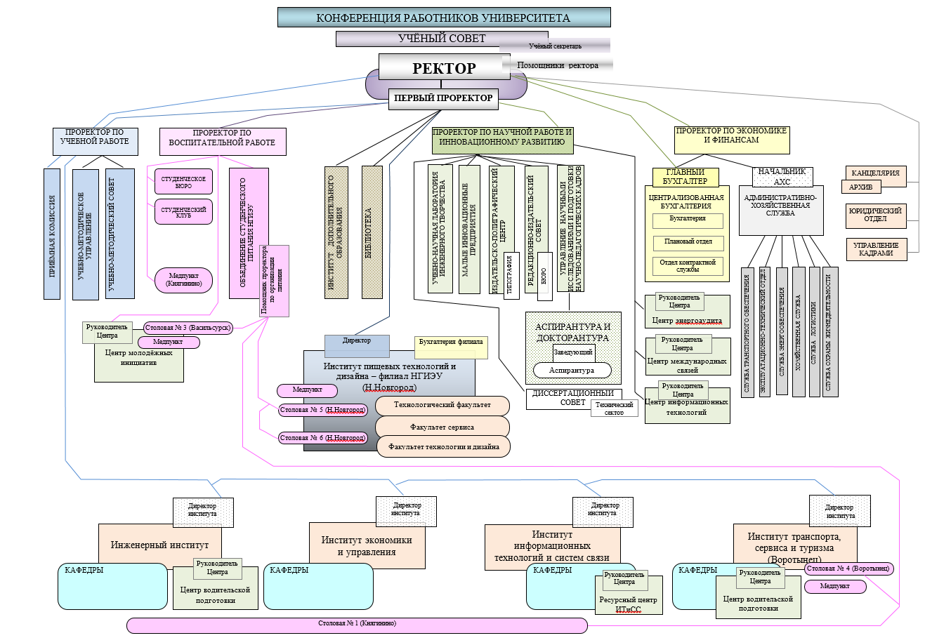 Нгиэу портал. Схема организации связи в Княгининском университете. Структура НГУ. Ученый лекция университет схема. Работники бухгалтерии Княгинского университета.