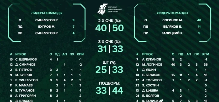 НОВОСТИ ЧЕМПИОНАТА ОБЛАСТИ ПО БАСКЕТБОЛУ